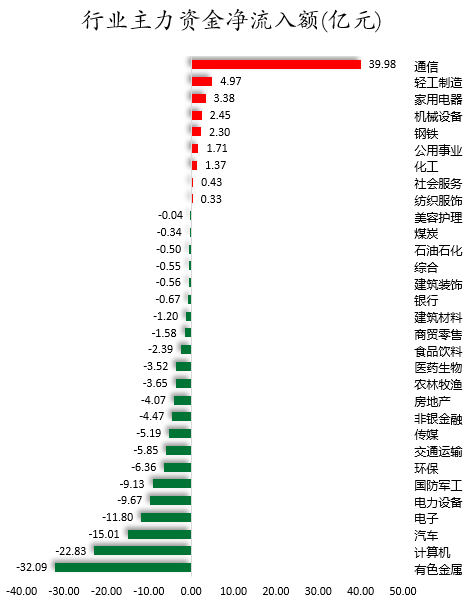 1760952196707235.png 行业主力资金净流入额.png