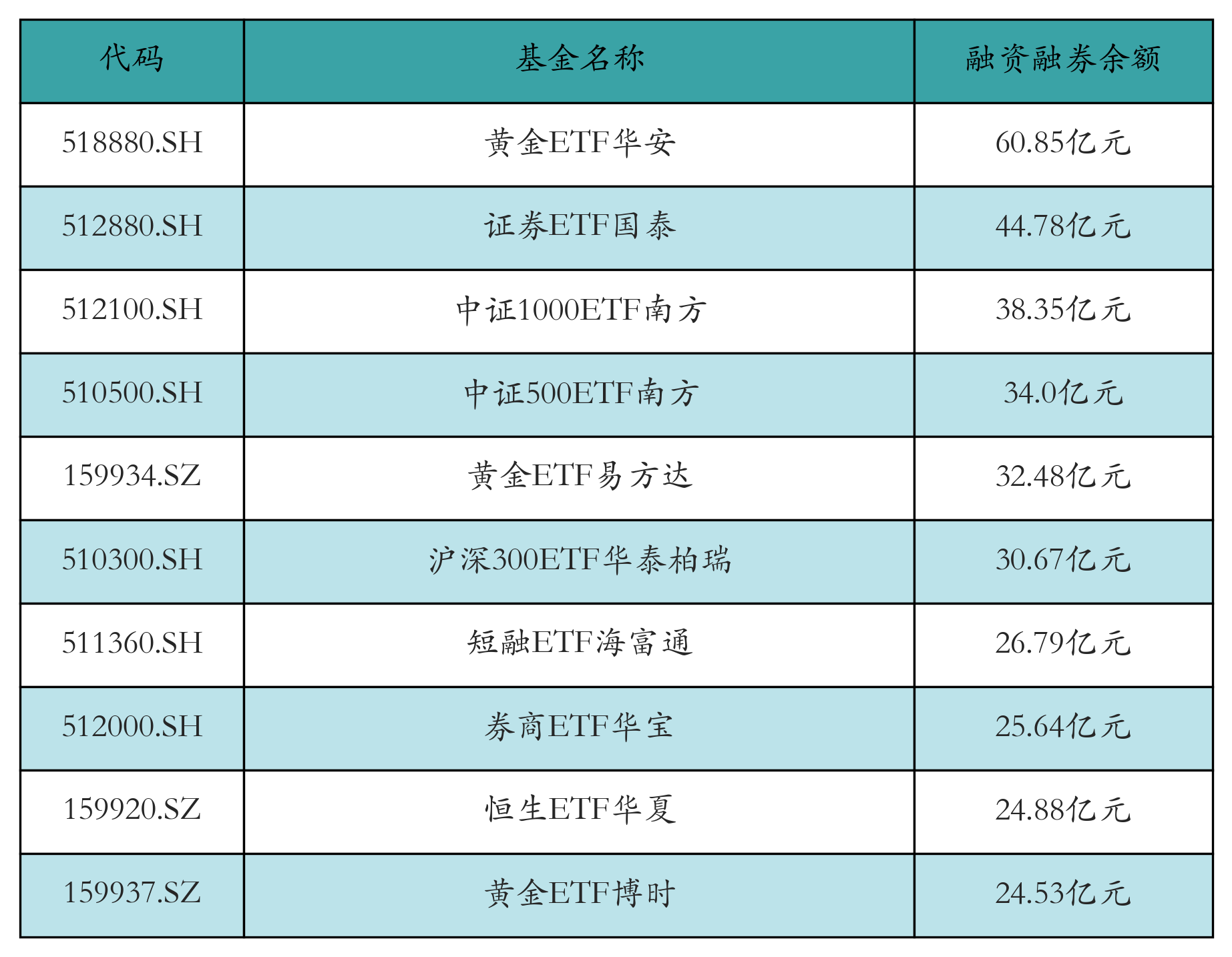 融资融券余额前10
