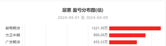 尿素龙虎榜主力合约增仓下行多头进场意愿弱于空头