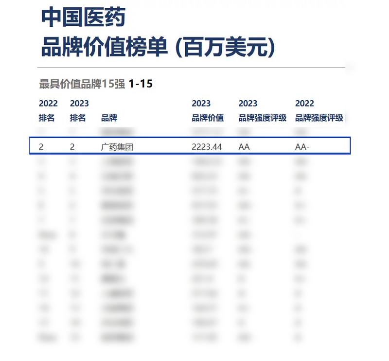 排名再创新高!广药集团连续三年荣登全球最具价值医药品牌榜_天天基金网