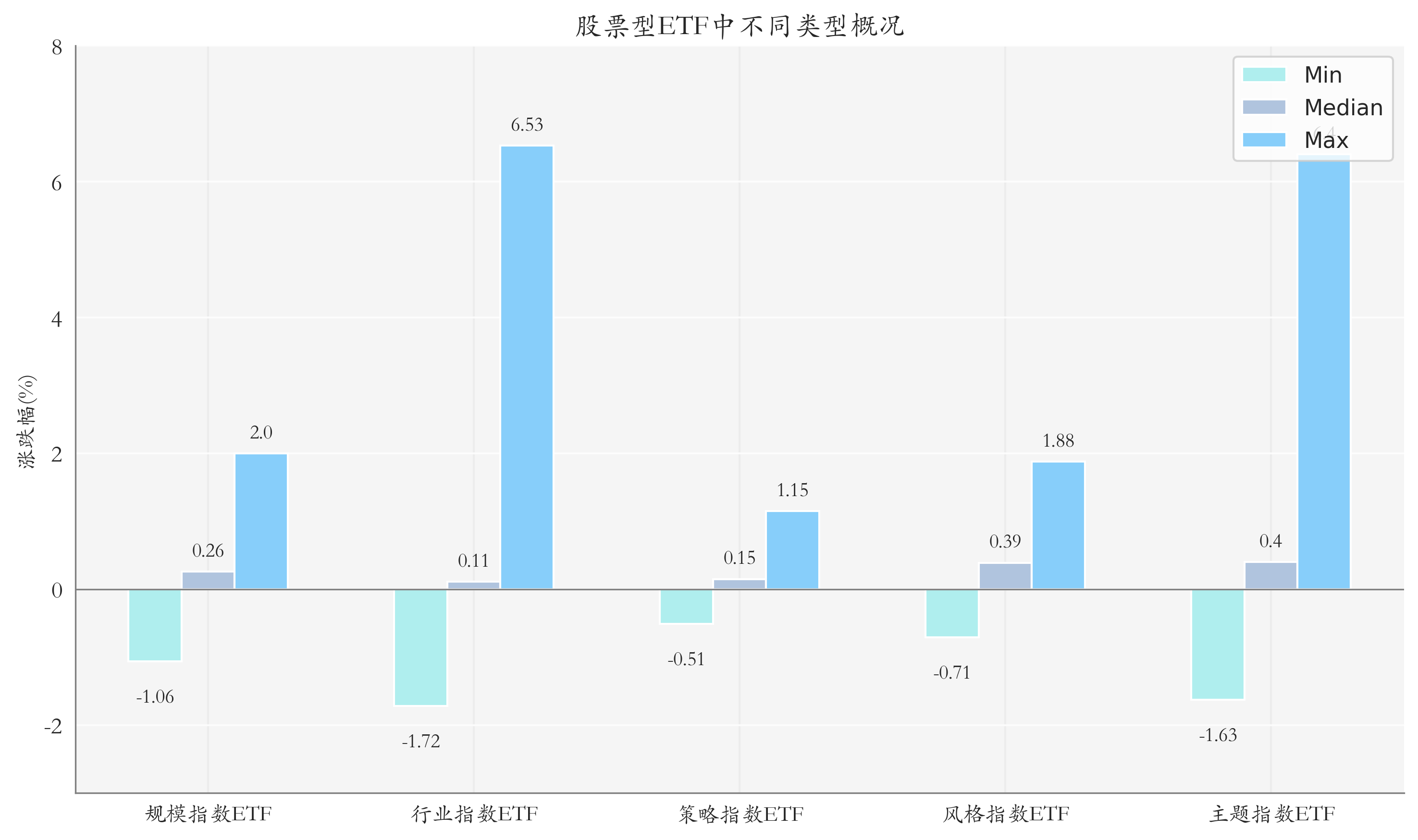 ETF整体表现柱状图