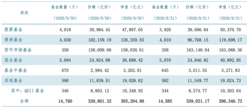 债基单月大增6661亿元！公募基金市场净增175只产品，股票基金占一半以上