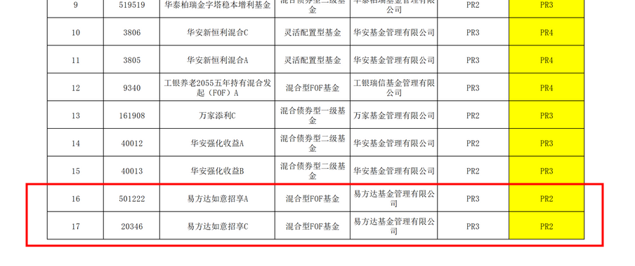 中信银行再度出手 罕见调降两款代销基金风险评级 有北交所主题基金被调至“高风险”
