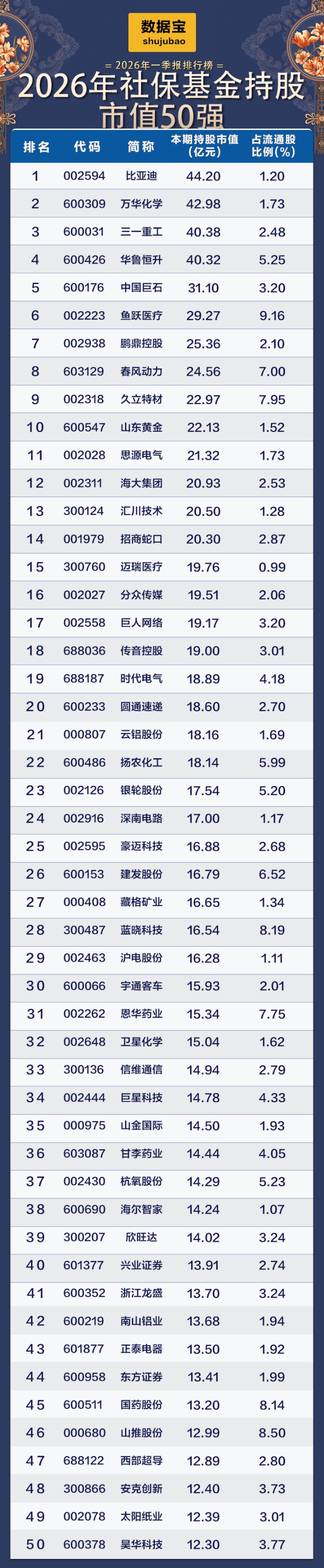 社保基金一季度持仓大盘点！重仓50强名单出炉 多只龙头被长期持有超10年