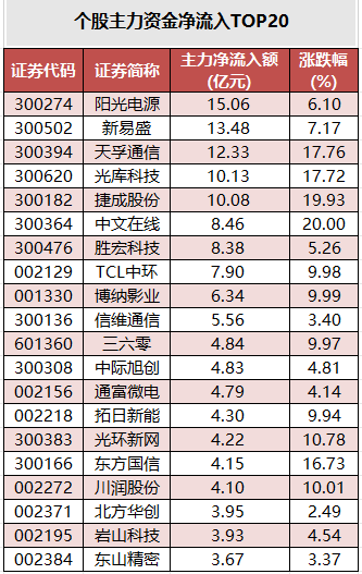 个股主力资金净流入TOP20.png