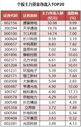 个股主力资金净流入TOP20.png
