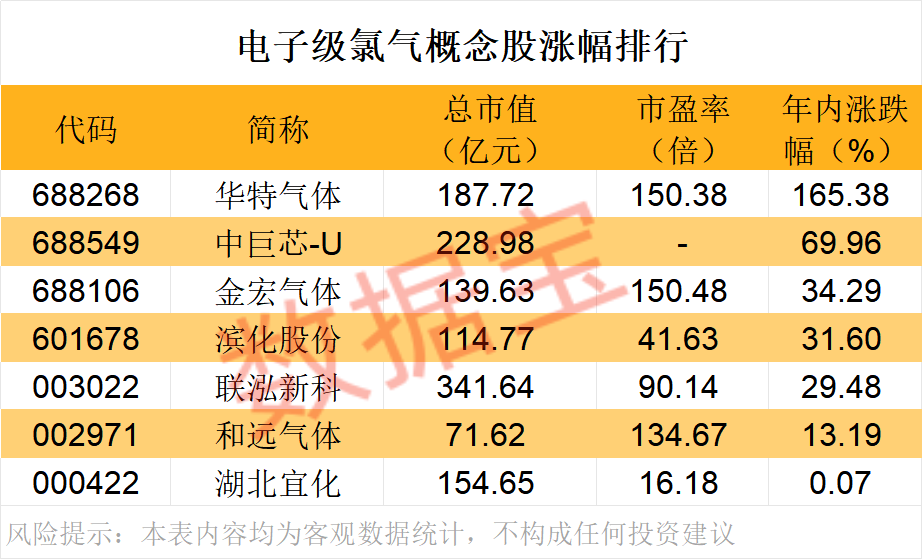 紧急扩产 这种电子气体需求激增！芯片“血液”频现供应缺口（附股）