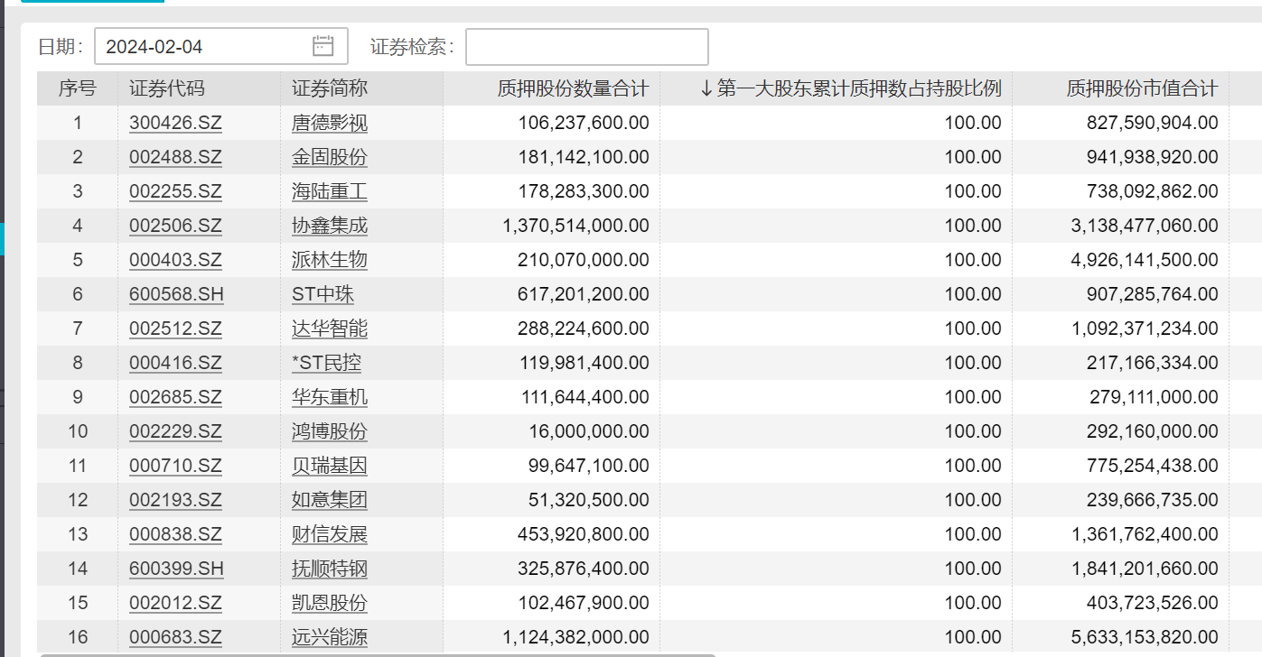 通过股票质押式回购变相减持”“大股东达到预警线故意不补仓”？真相是什么？