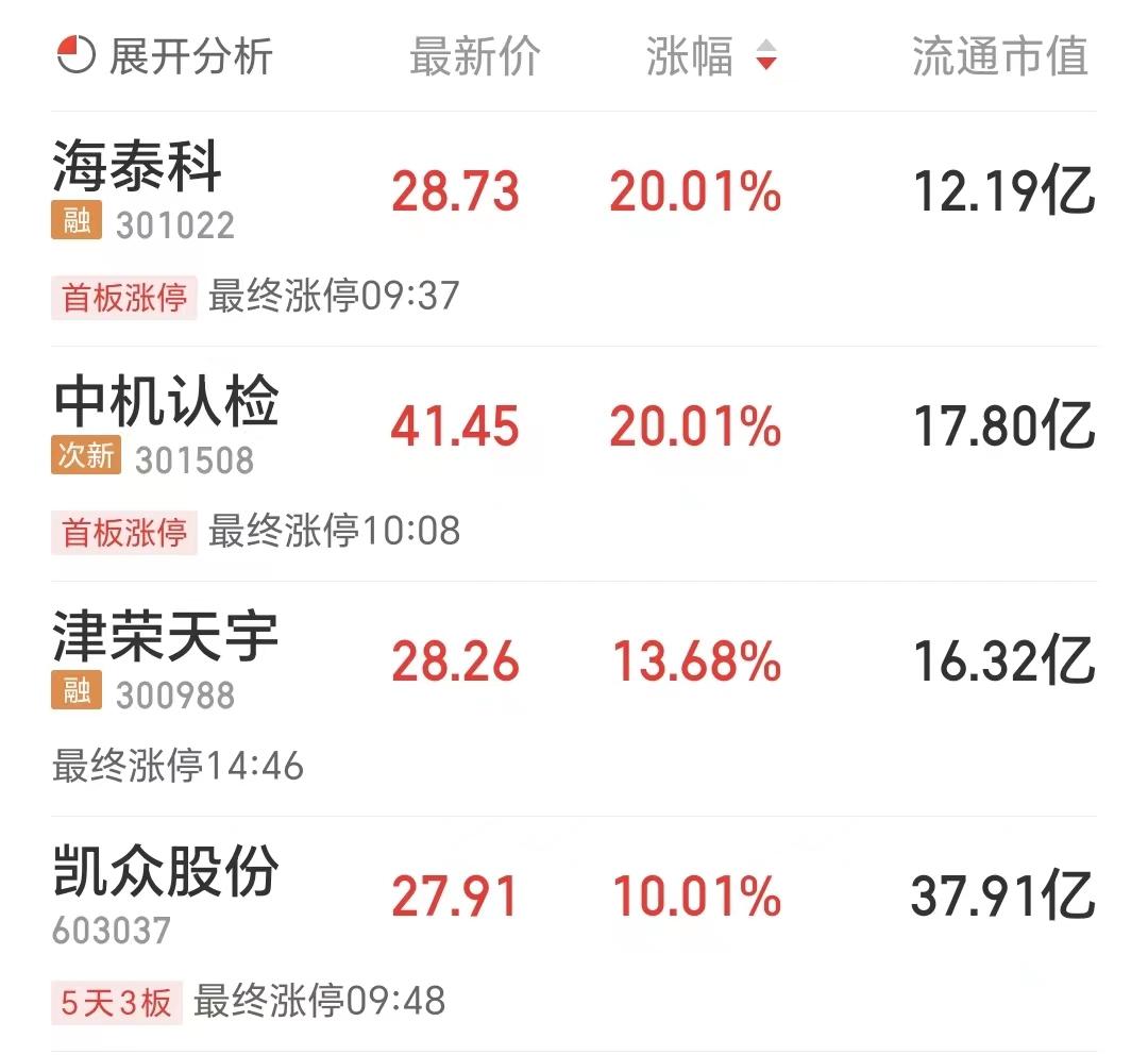 凯众股份(603037)涨停,禾昌聚合(832089),津荣天宇(300988),超达装备