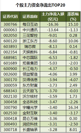 个股主力资金净流出TOP20.png