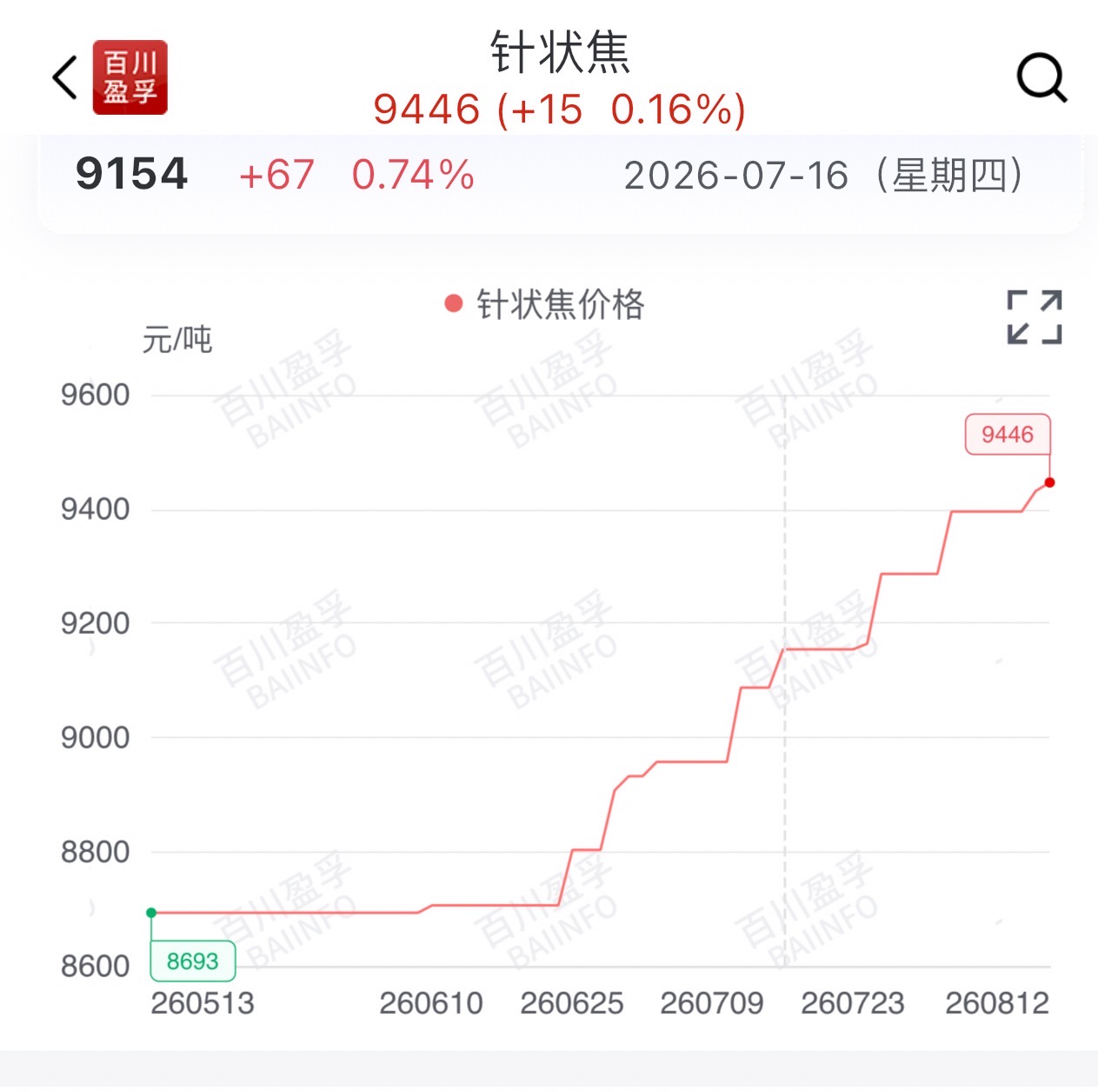 近三个月针状焦价格走势。图片来源:百川盈孚