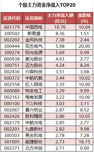 个股主力资金净流入TOP20.png
