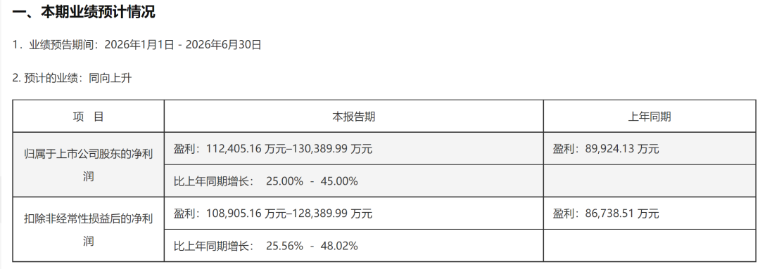 A股罕见!周六5家创业板公司发布业绩预告!301536净利预增约6倍