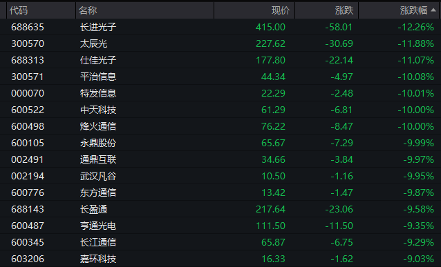 科技股大跌！亚太股市，集体重挫！