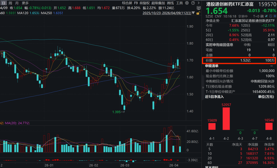 AACR年会开幕在即！港股通创新药ETF汇添富(159570)冲高回落，盘中获资金大举增仓2.5亿元！机构评创新药：兼具进攻与防御属性