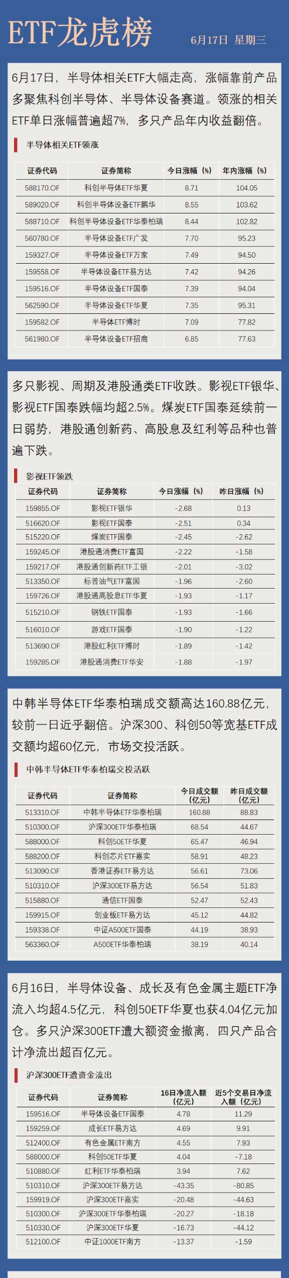 【ETF龙虎榜】半导体ETF全线大涨 _ 东方财富网