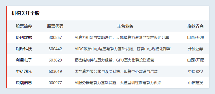 机构关注个股