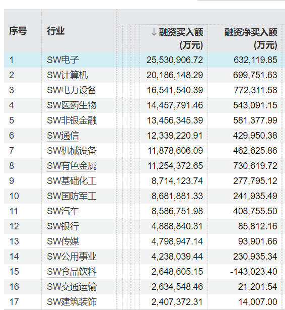 月内融资净买入额居前的行业(资料来源:Wind)