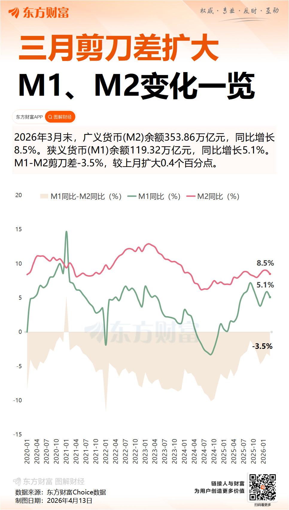 央行：一季度社融增量为14.83万亿元 新增信贷8.6万亿元 3月末M2同比增长8.5%