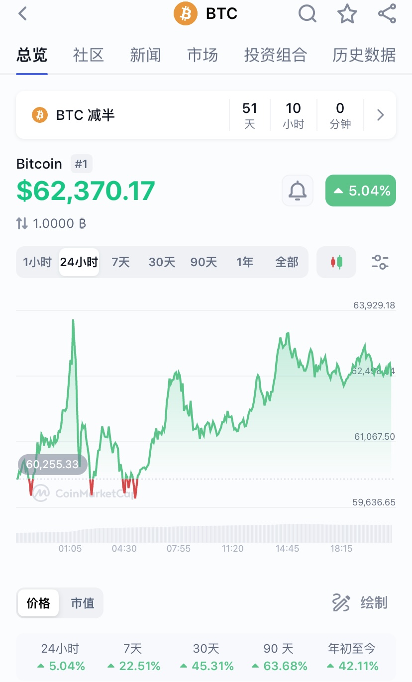 观察｜比特币突破6.4万美元：飙升原因何在，会否再创历史新高