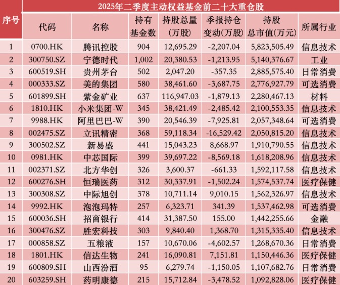主动权益基金二季度重仓股出炉:腾讯蝉联第一,小米、新易盛新进前十
