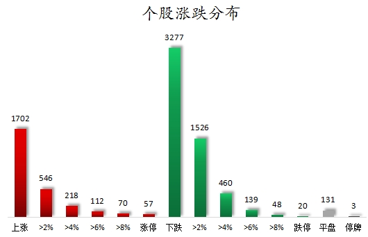 1712137681778401.png 个股涨跌分布.png