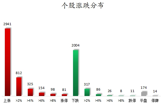 1742203482673478.png 个股涨跌分布.png
