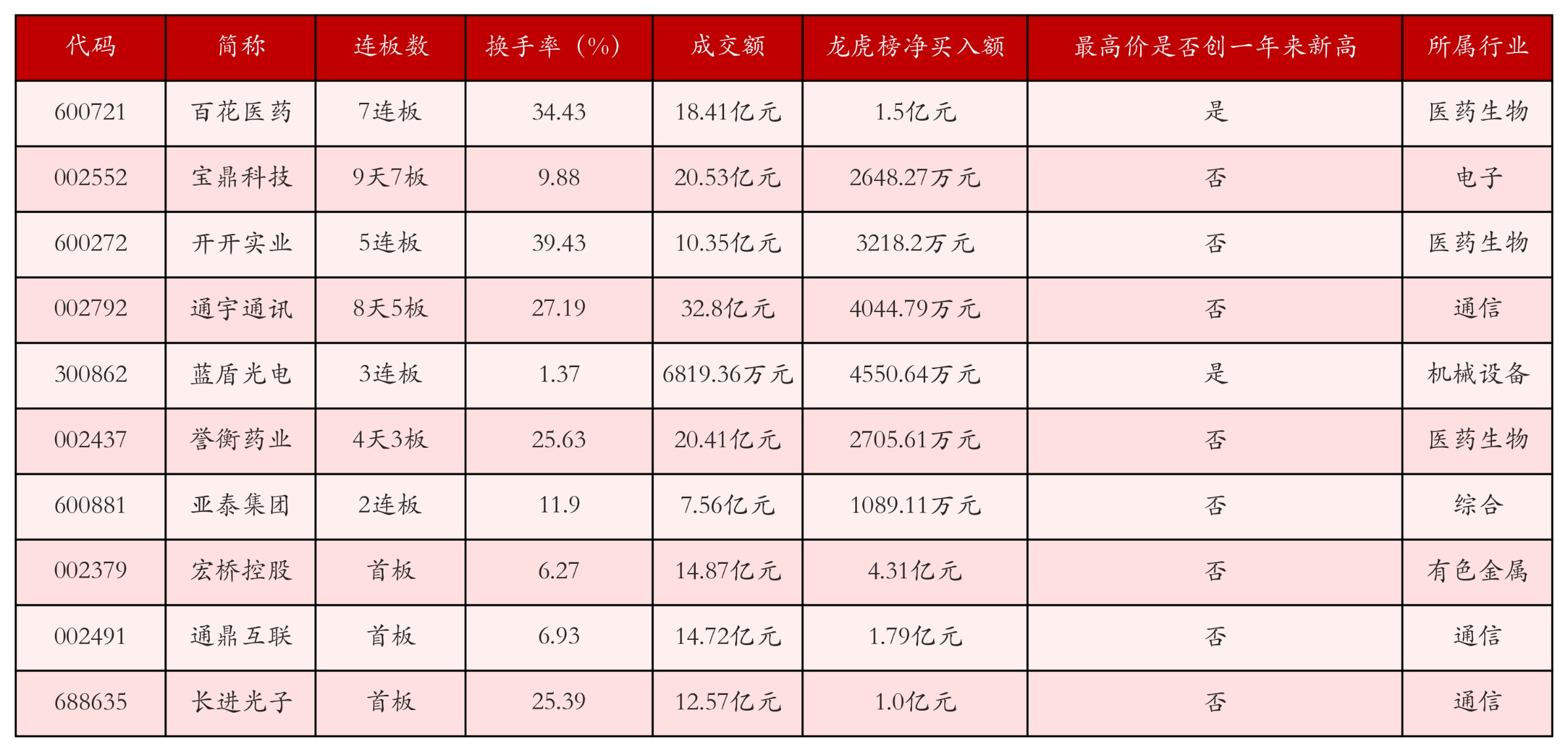 强势个股