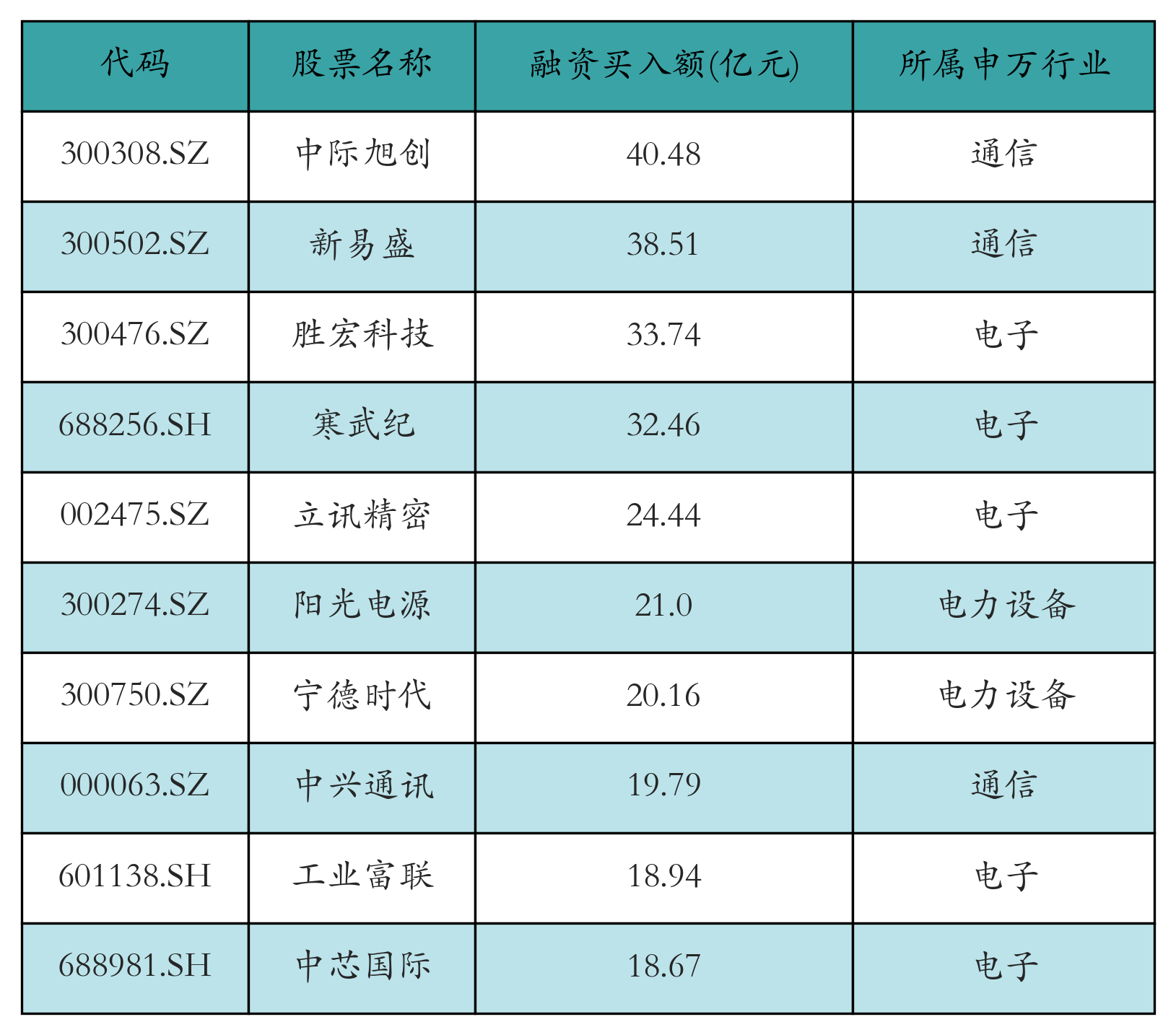 融资买入额前10个股