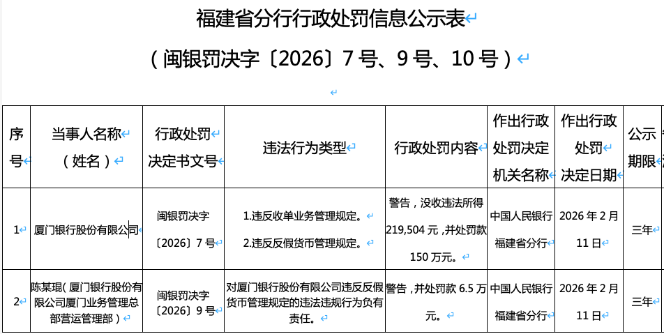4个月内再现合规漏洞，厦门银行收150万元罚单