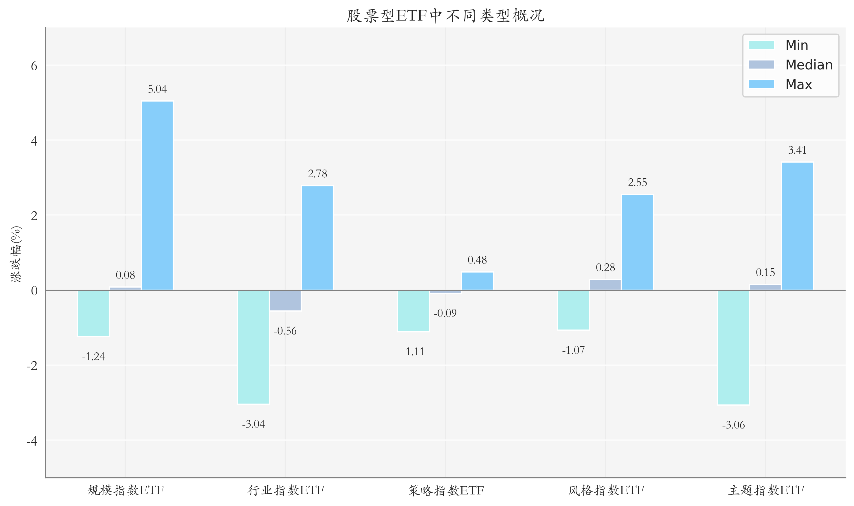 ETF整體表現(xiàn)柱狀圖