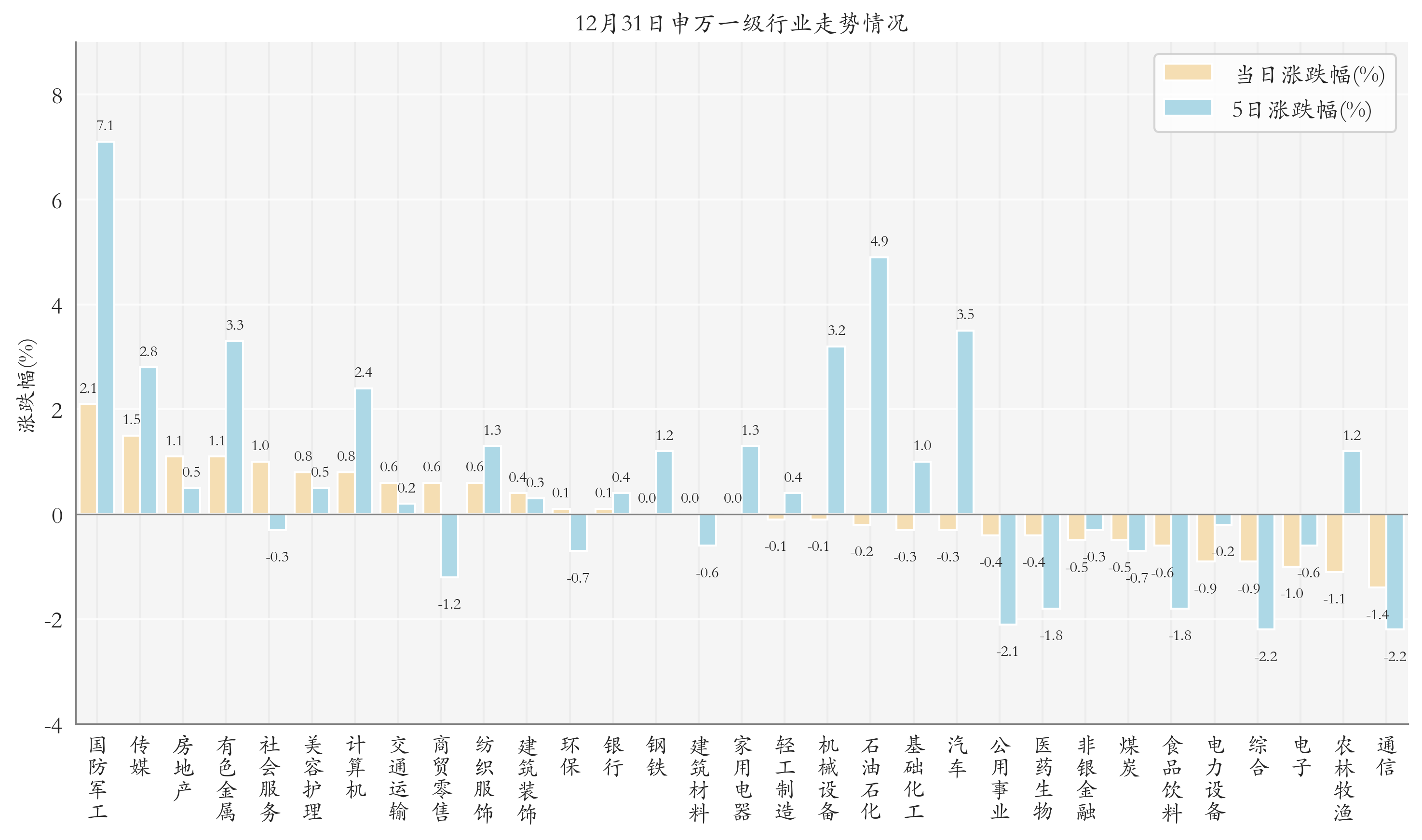 申万一级行业指数情况