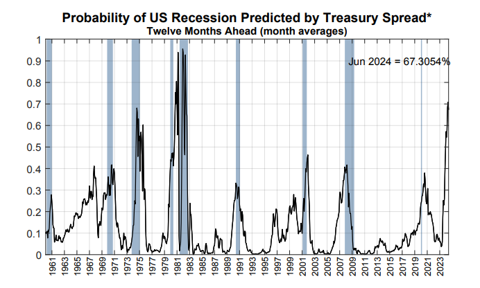 纽约联储模型衰退概率居高不下(来源:纽约联储网站)