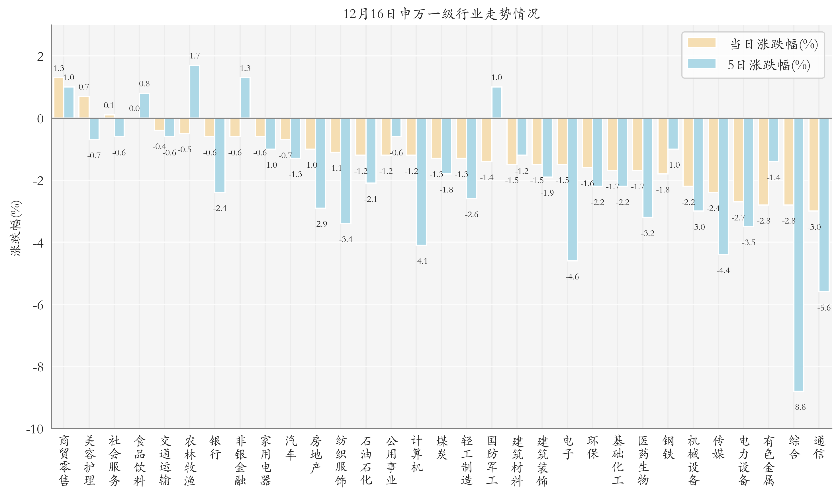 申万一级行业指数情况