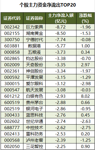 个股主力资金净流出TOP20.png