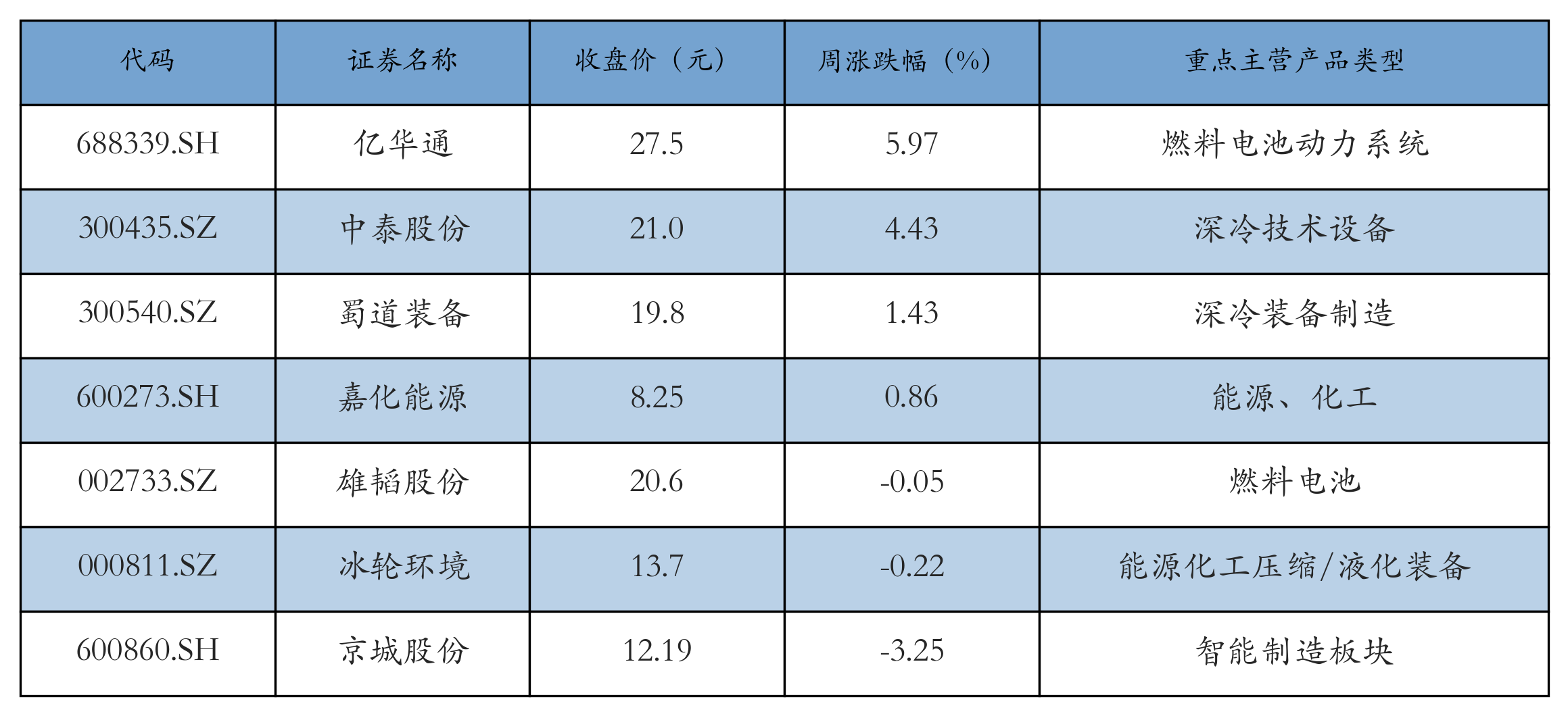燃料电池表格