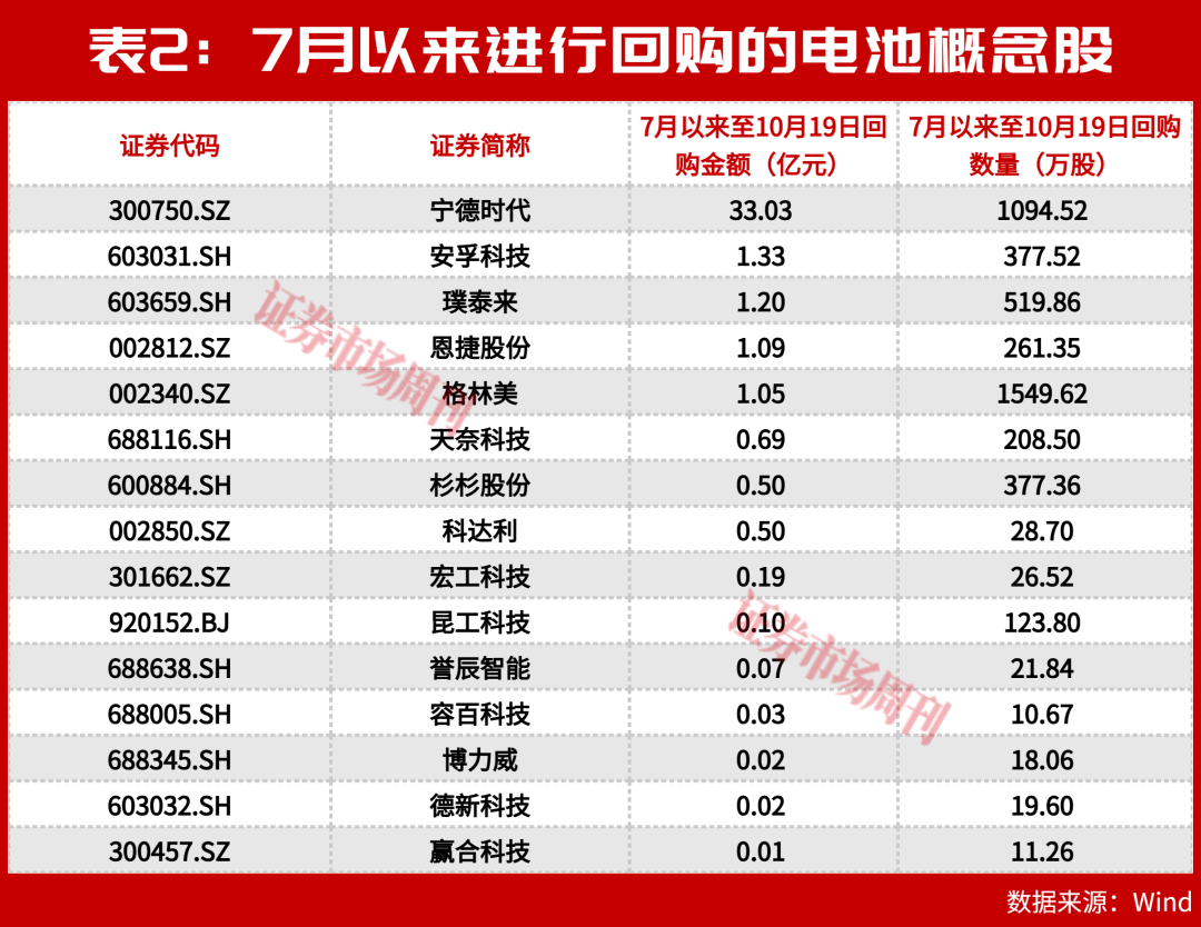 三季报预告整体向好，电池股却出现明显回调！主力资金在逃还是暗中吸筹?