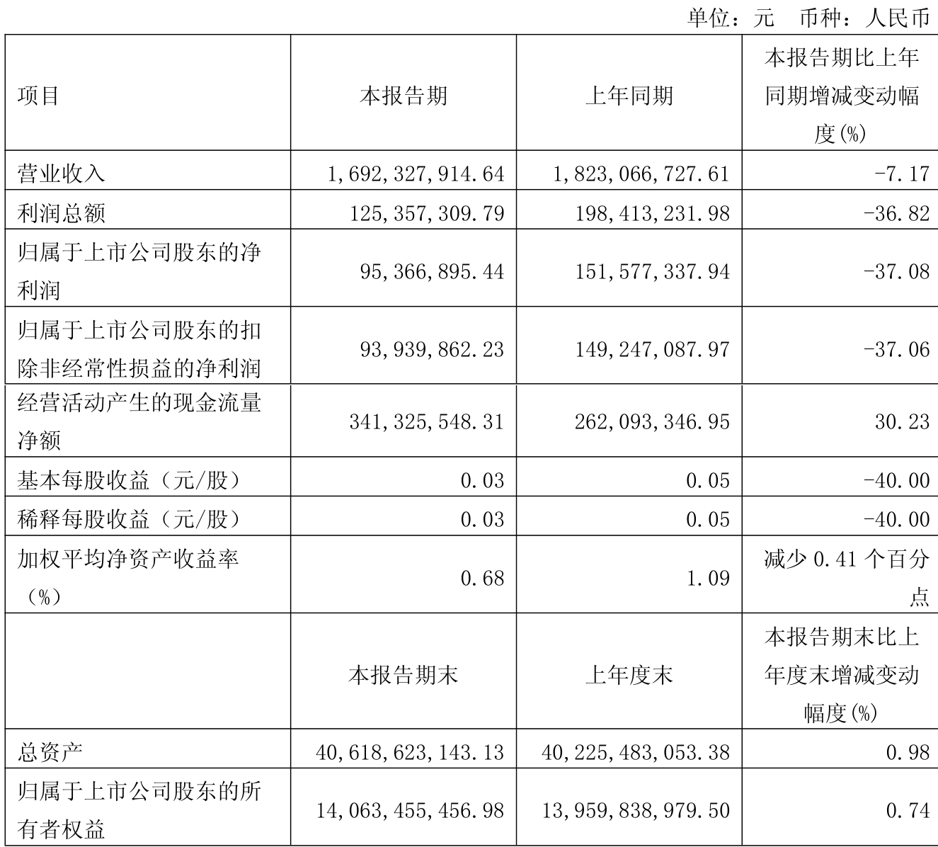日照港：2026年一季度净利润9536.69万元_日照港(600017)股吧_东方财富网股吧