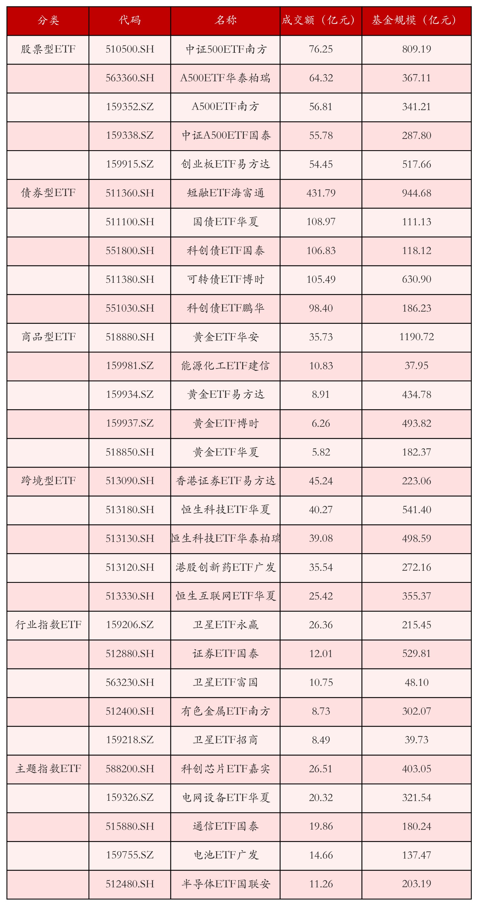 不同类别ETF成交情况