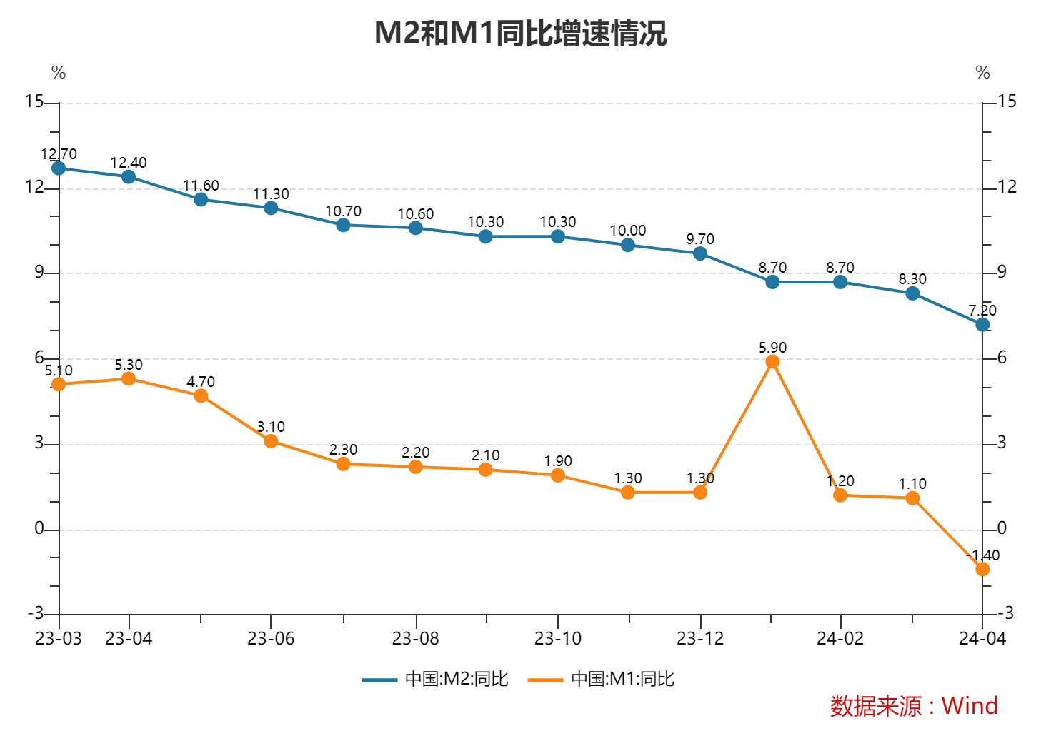 4月M2、M1增速继续回落，当月新增人民币贷款7300亿元专家：二季度新增各类贷款有望持续同比多增