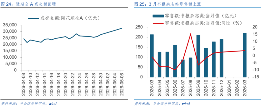 华金策略：A股短期延续震荡偏强趋势 科技成长继续占优
