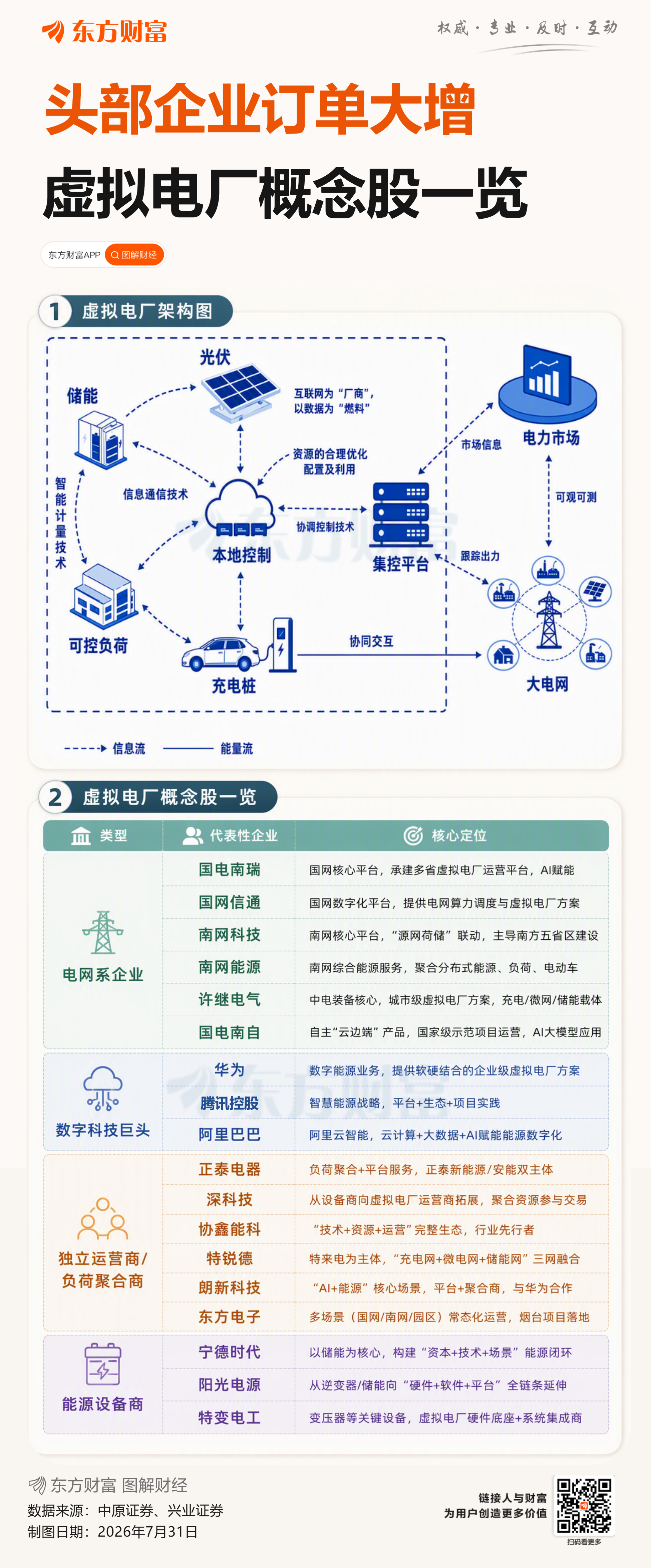AI助力虚拟电厂规模化加速 头部企业订单大增 交易收入占比已近60%