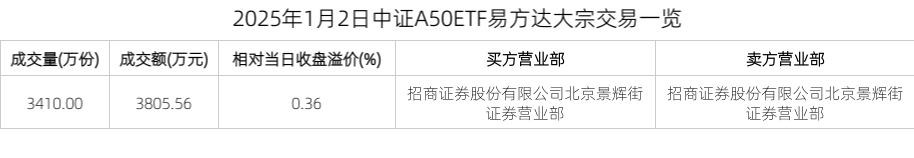 2025年1月2日中证A50ETF易方达巨额往来一览