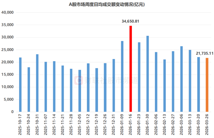 跌破2万亿大关！A股成交额创年内新低 两大板块热度速降 这些方向也缩量明显