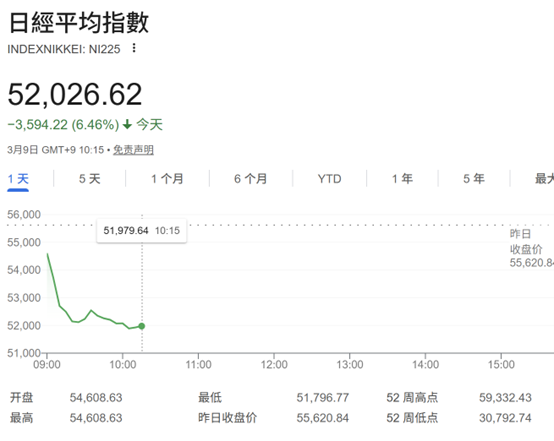 油价破百引发亚股巨震!日韩股市双双暴跌 KOSPI跌超7%