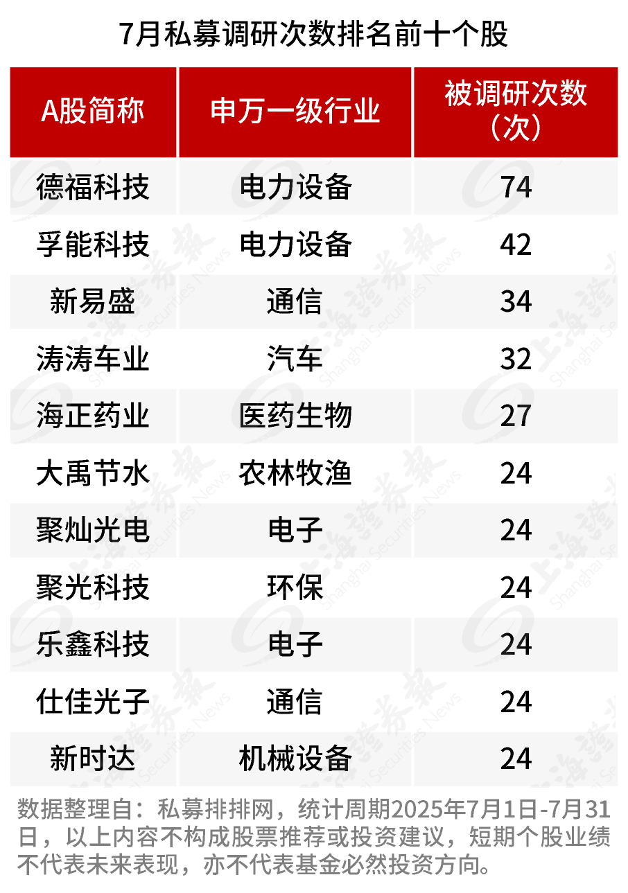 冯柳调仓踪迹曝光！私募调研瞄准科技与医药 头部私募正调仓