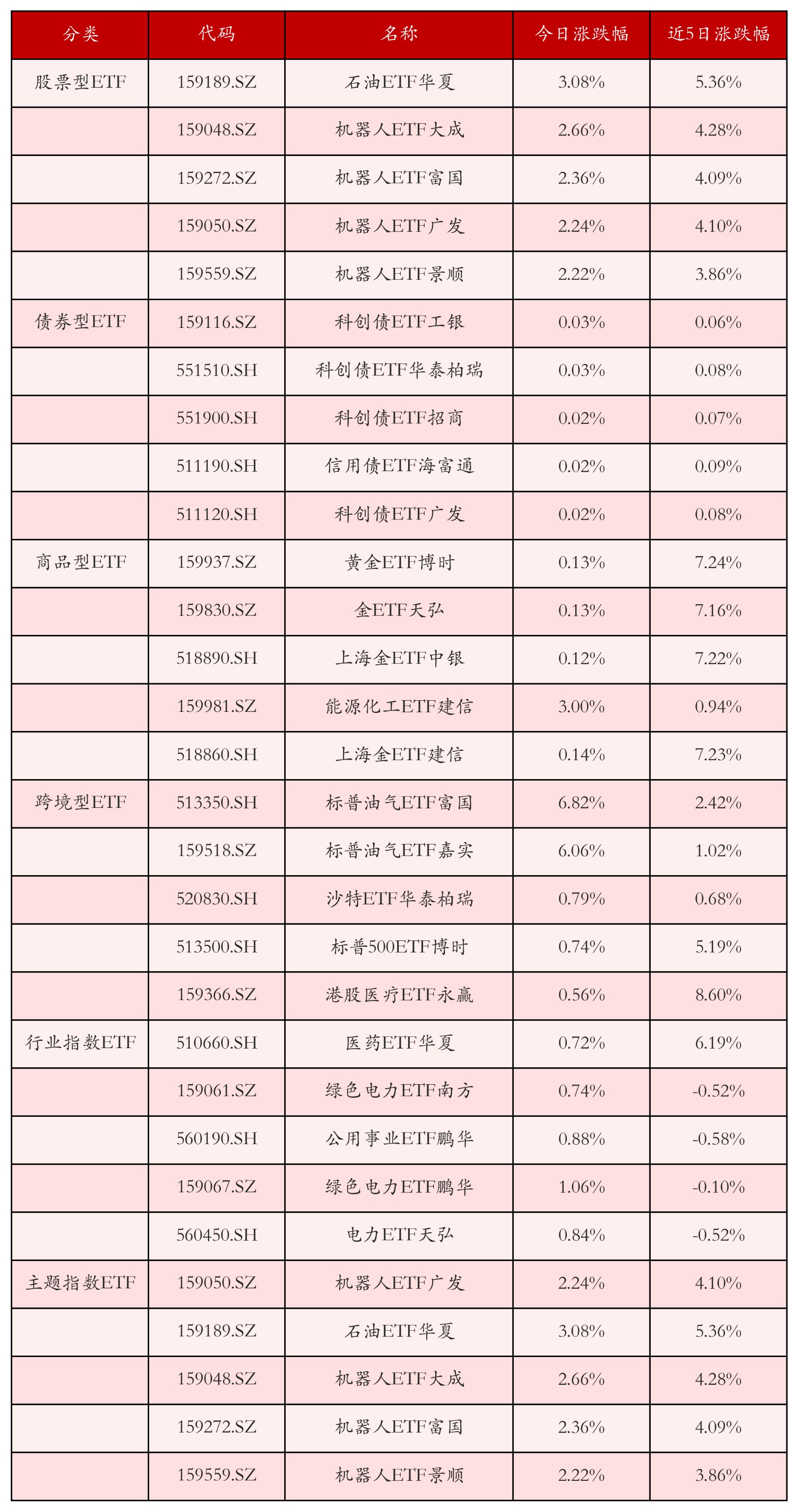 不同类别ETF涨跌幅top5