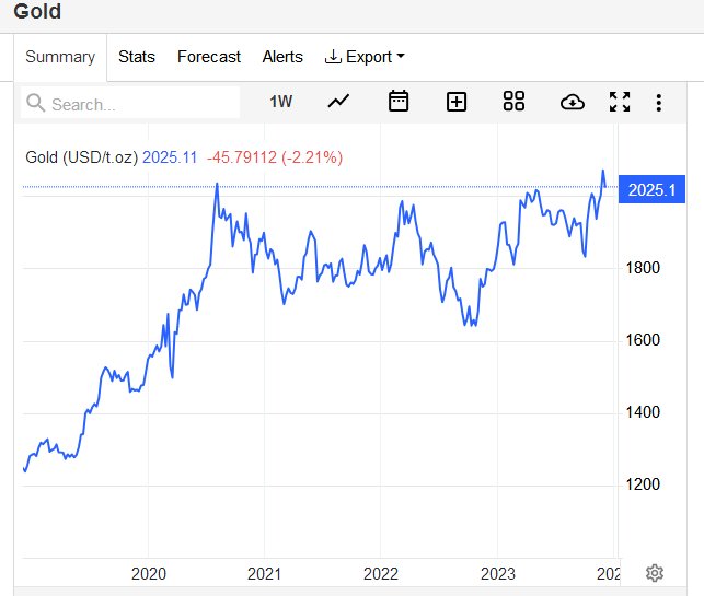 国际金价第四次冲击2000美元高位阻力(来源:世界黄金协会网站)