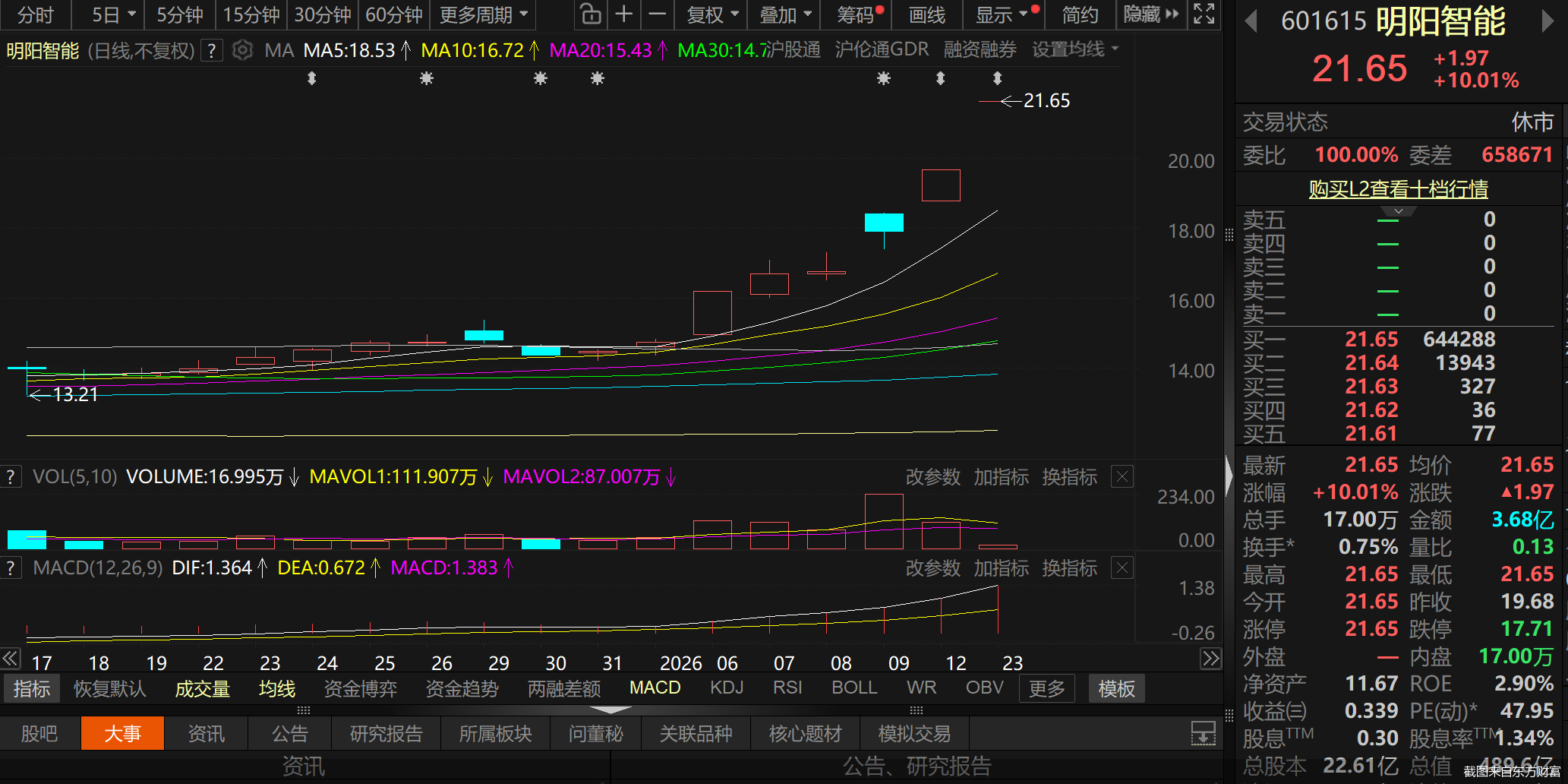 截图来自东方财富