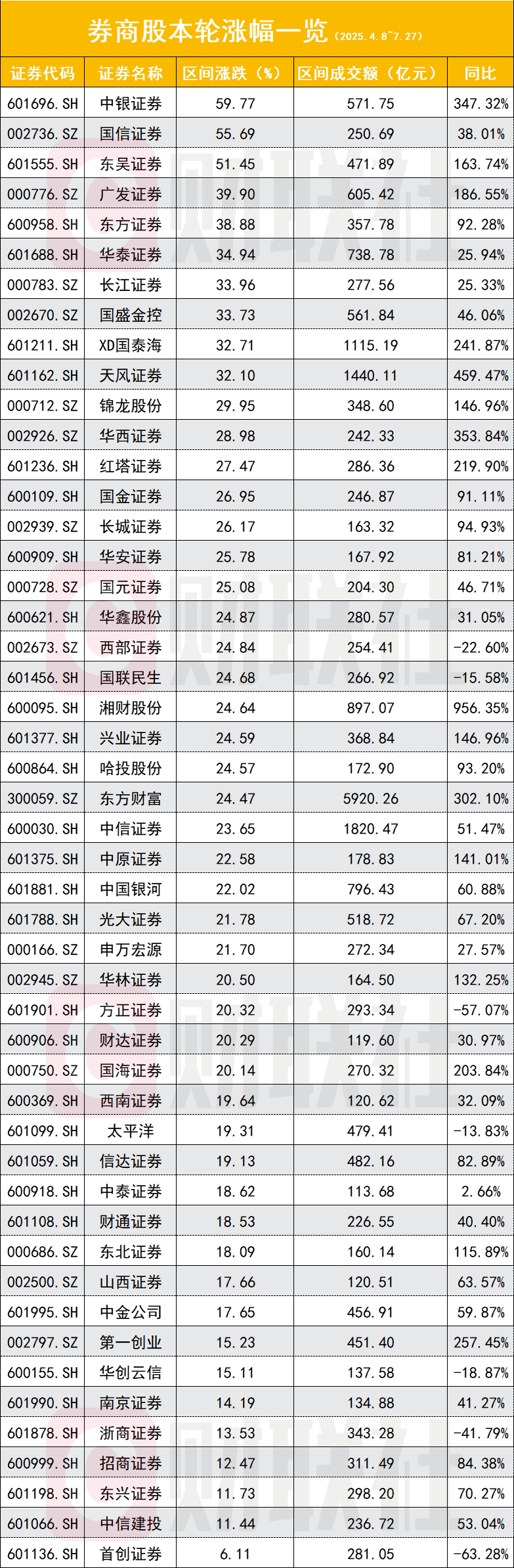 券商板块正迎高光时刻 五大逻辑强势撑场